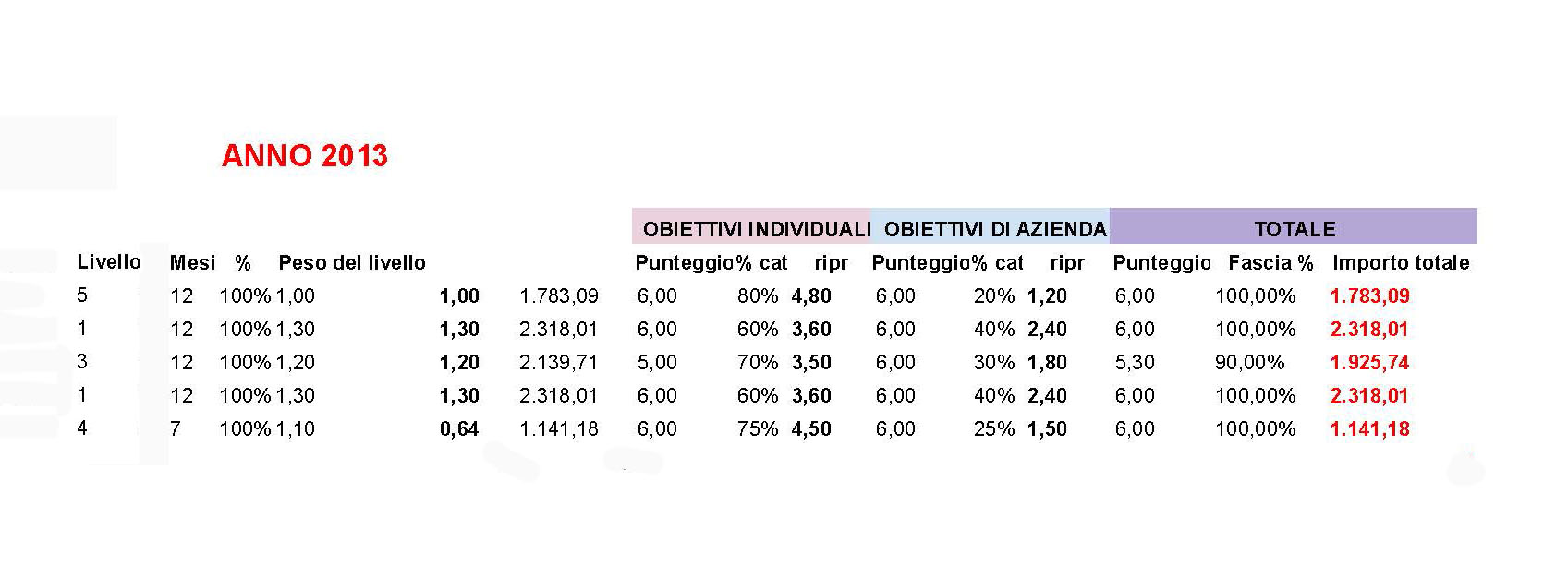 Premi di produzione anno 2013
