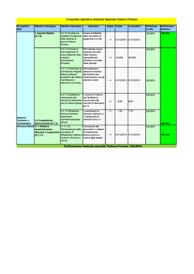 Performance aziendale 2015