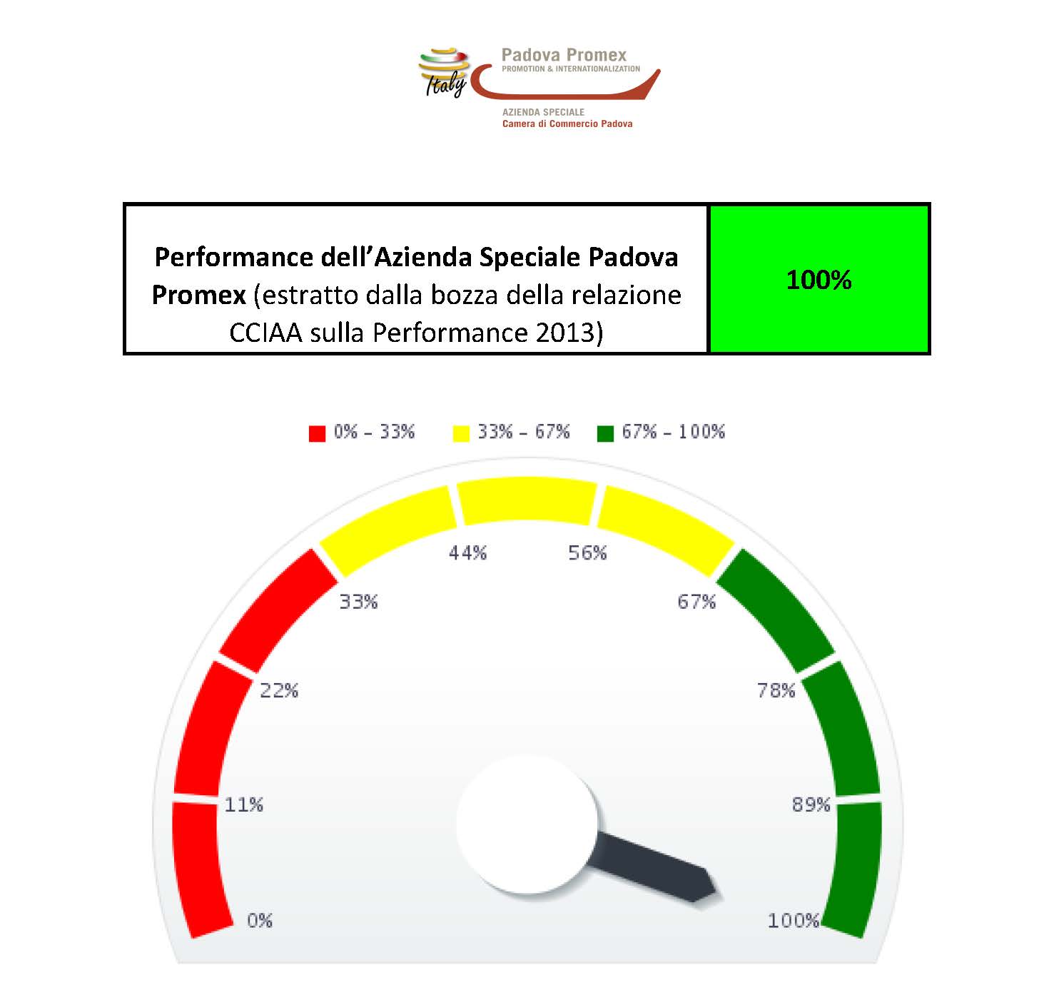 Performance aziendale 2013